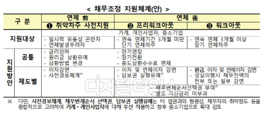 22일 금융위원회와 금융감독원은 저축은행중앙회와 취약·연체 차주 지원 활성화 방안을 마련해 이달 말부터 시행한다. 금융위원회 제공.